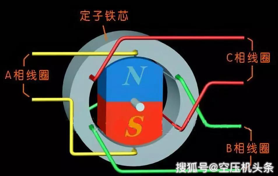 (永磁电机示意图,图片来源:鹏芃设计)永磁同步电动机相比传统的异步