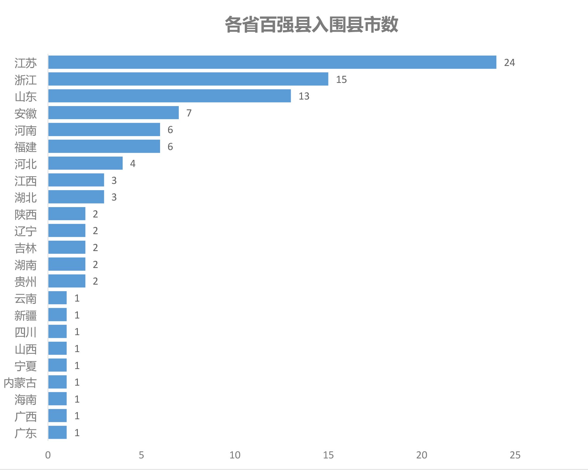 昆山gdp连续霸榜多少年_中国经济 最强县 连续十余年位列第一,GDP赶超8个省会