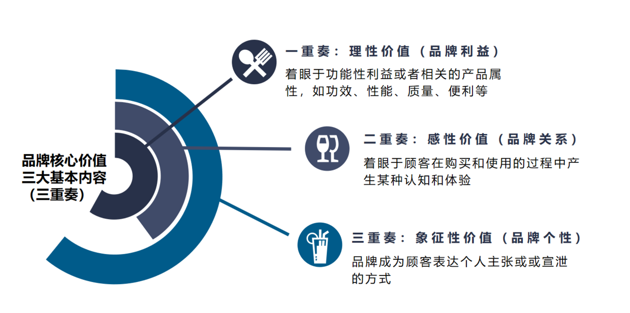 品牌核心价值的基本原理