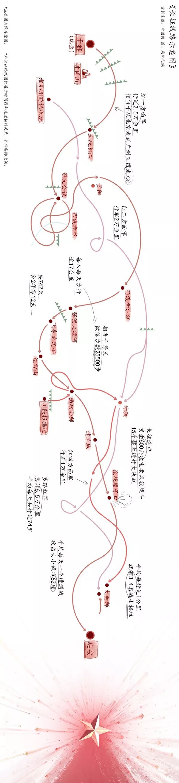 长征是怎样一种体验？