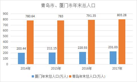 青岛2020年常住人口_2020年青岛啤酒节(2)