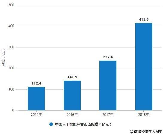 2019年中国人工智能行业市场分析：市场规模超400亿5G技术集中4个方面赋能发展