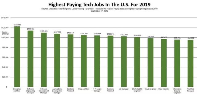 2019年谷歌薪资仅排第五,it从业者薪资惹眼,它最受欢迎