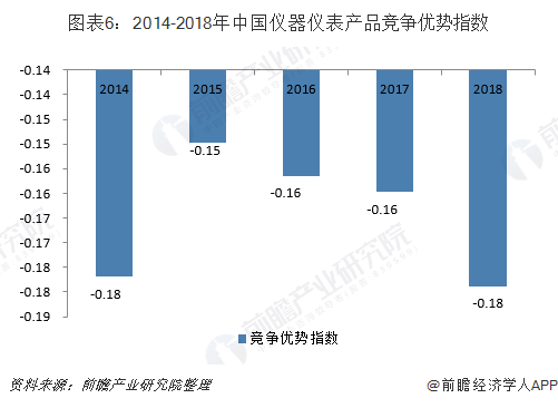 中国仪器仪表产品竞争优势指数