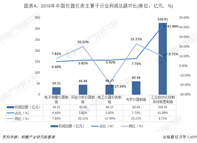 中国仪器仪表主要子行业利润总额对比