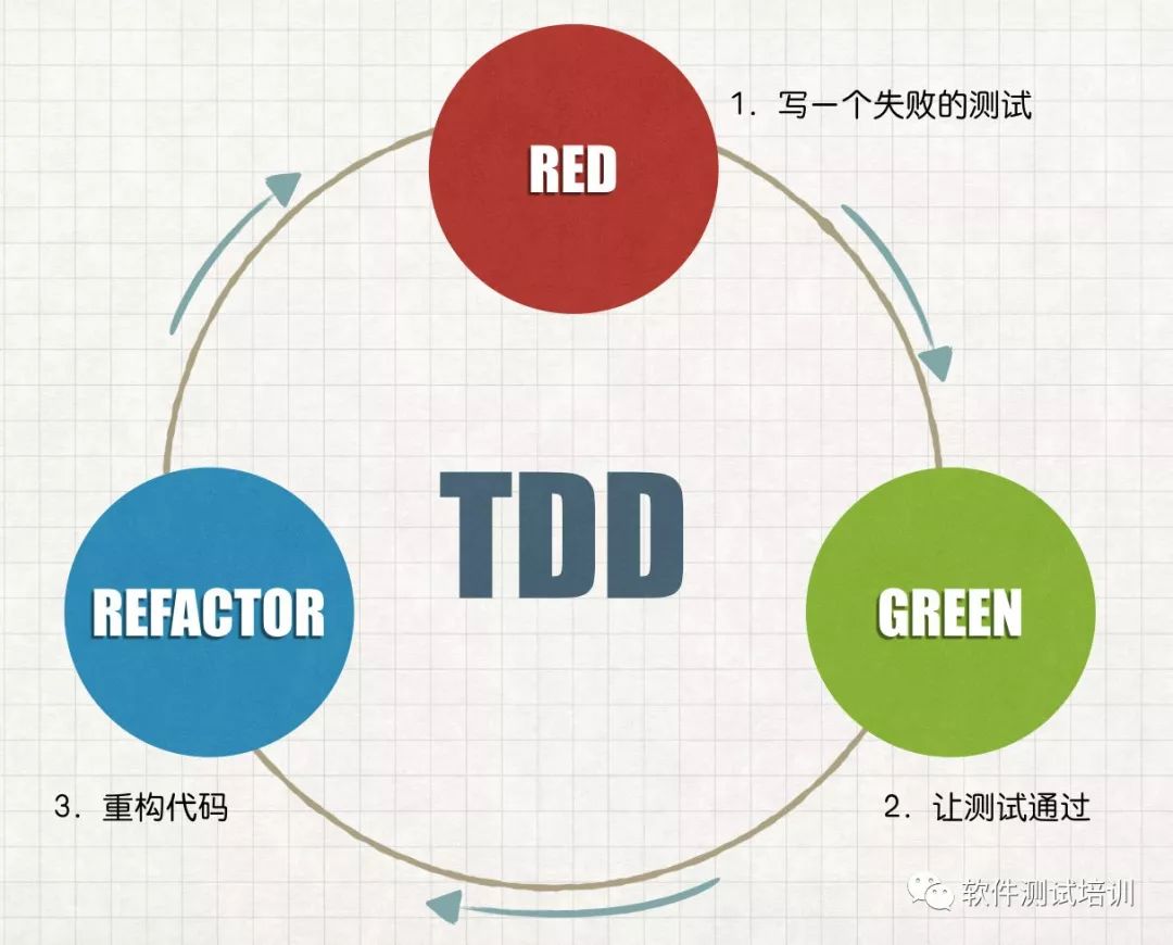 测试驱动开发TDD入门 true