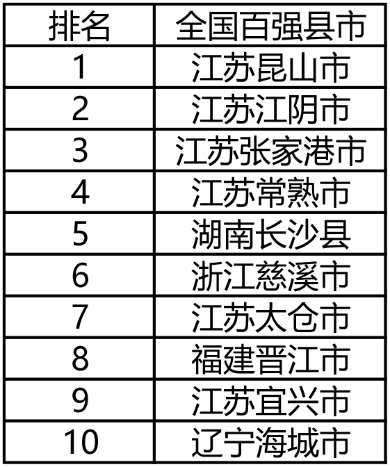 昆山gdp连续霸榜多少年_中国经济 最强县 连续十余年位列第一,GDP赶超8个省会