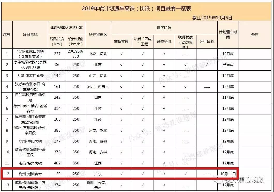 定了!梅汕高铁计划10月11日正式开通