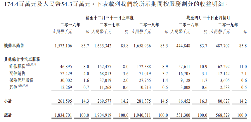 (世纪联合控股招股书-按服务划分的收益明细) 按服务划分的收益明细