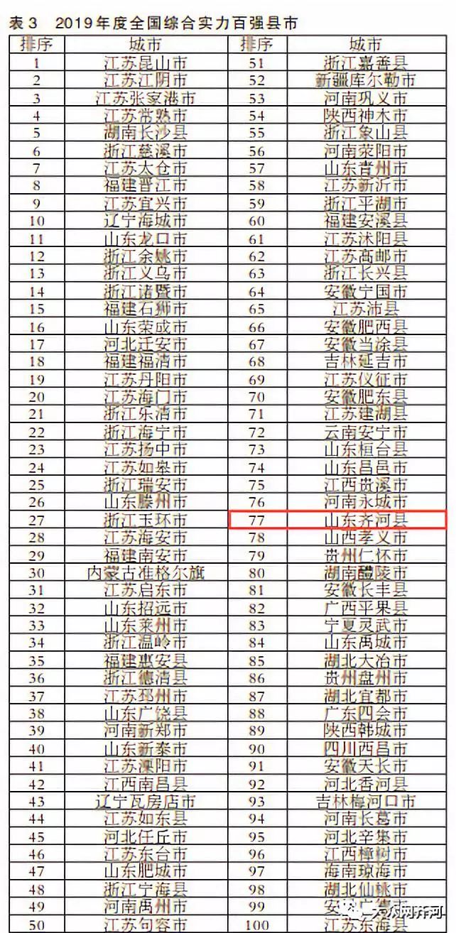 齐河百强县gdp_2020年度全国百强县经济数据榜出炉 德州要加油啦(2)