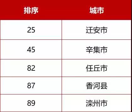 最新消息！唐山多地上榜全国百强县、千强镇！