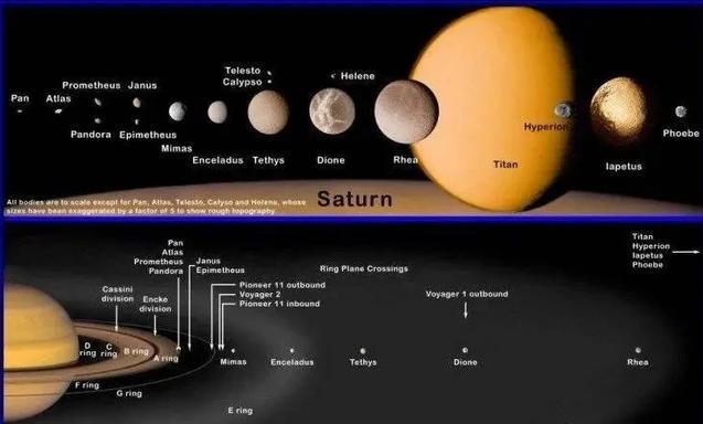 土星陡增20顆衛星，超越木星成太陽系衛星之王，但木星反超很容易 科技 第6張