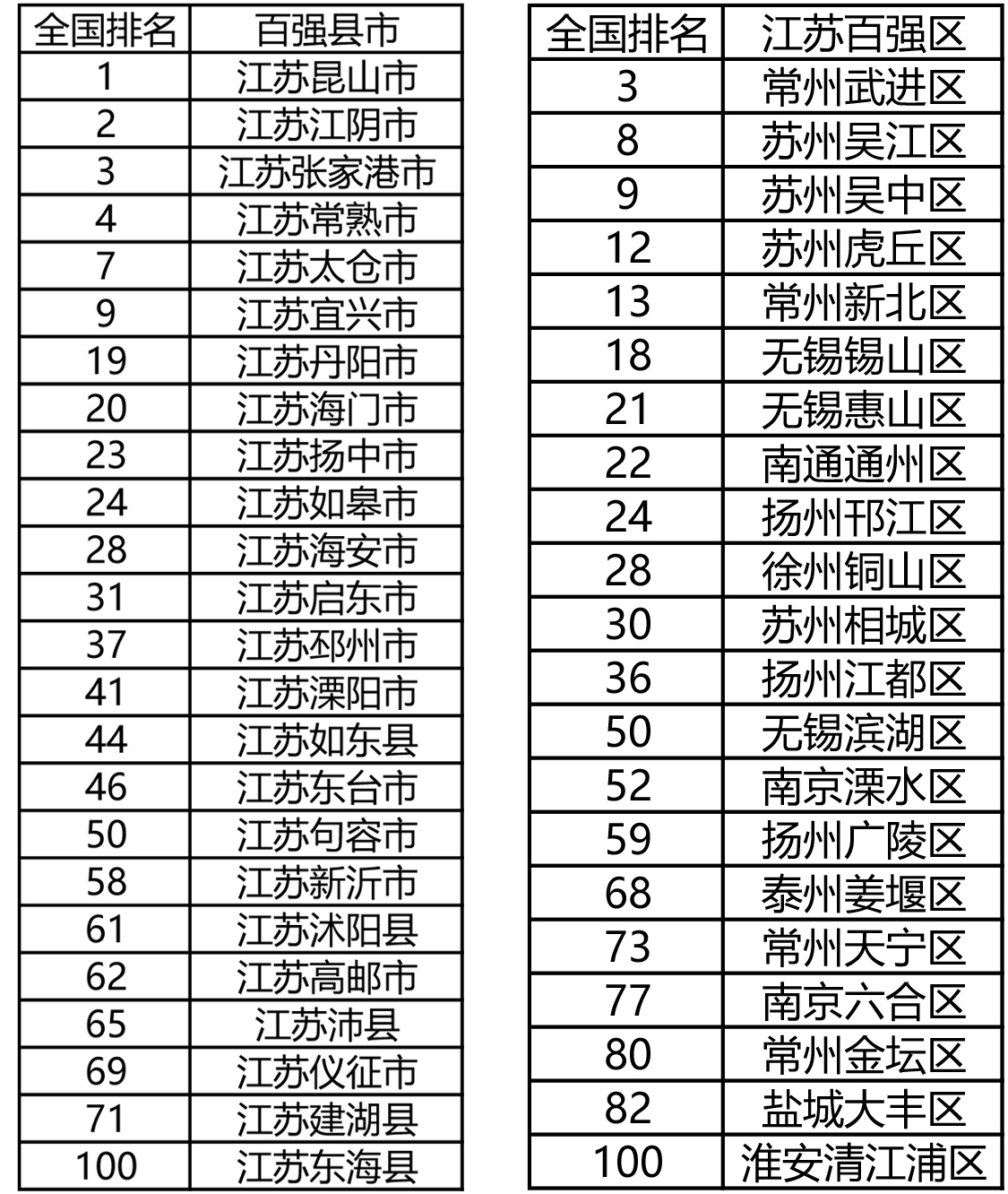 江苏省市排名_江苏省大专排名(2)