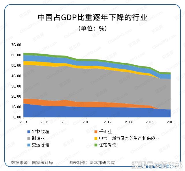 各年娱乐业gdp占比_未来哪六大行业更具发展前景(2)