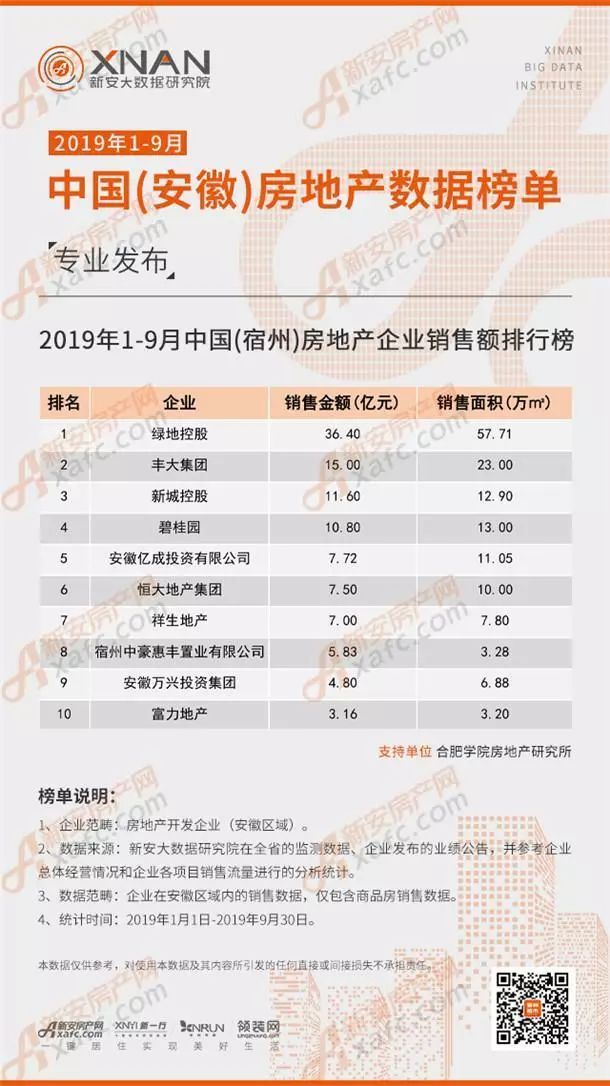 1-9月宿州房地产销售榜单出炉！哪些房企上榜?
