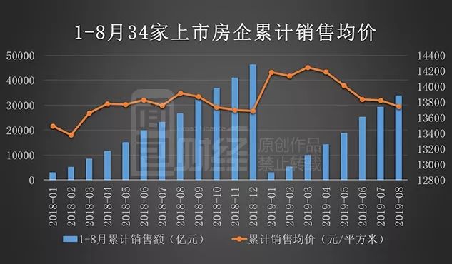 上市房企8月销售均价排行：均价13658元/平方，同比降一成