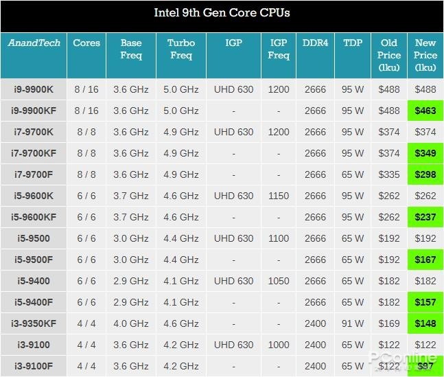 英特尔九代处理器终降价 双十一要和amd死磕?