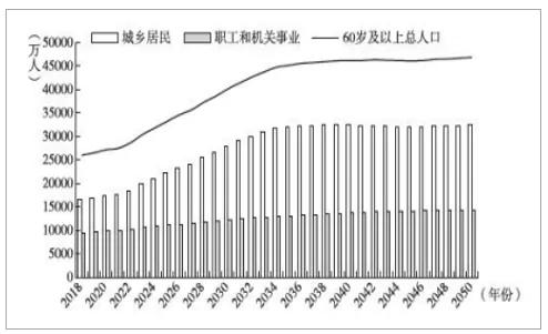 人口老龄化对养老保险的影响_人口老龄化图片(2)