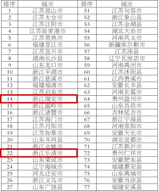 乐清市排名_乐清市学校排名