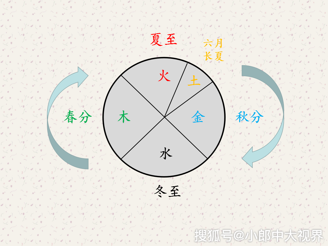 中医奇书《四圣心源》解读:五行之土的特殊性