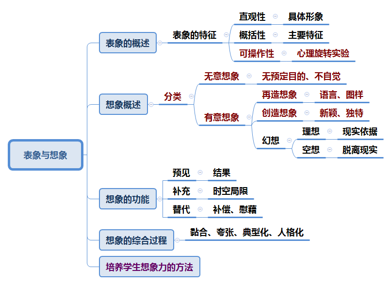 心理学思维导图