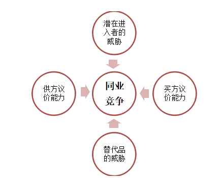 我们通过竞争战略之父迈克尔·波特的"五力模型"来试图对其进行分析.