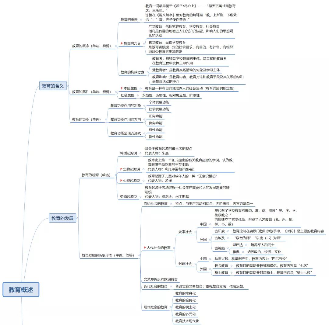 教师招聘教育学全套思维导图(新)