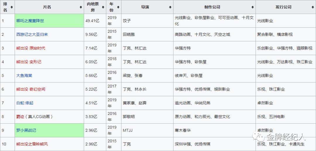 国产票房排名_五一票房排名
