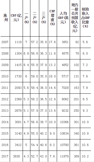 gdp 一览表 历年_世界gdp增速一览表(2)