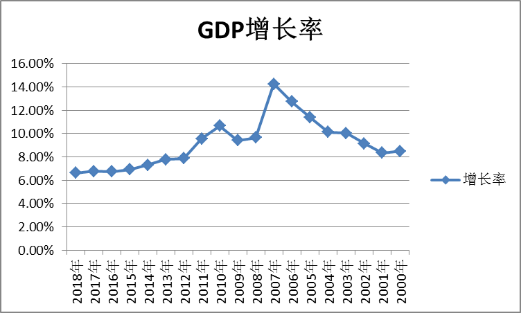 我国2000年GDP是多少_美国GDP今年将超20万亿美元 实际还差得远呢(3)