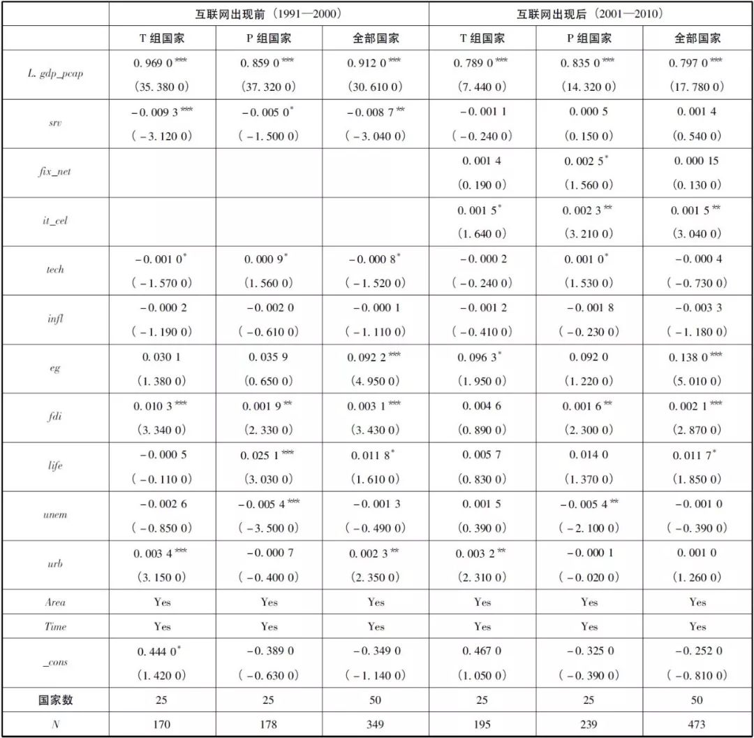 t人均GDP(2)