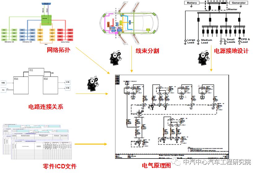 中汽中心汽车工程研究院技术能力(十六)--电子电气架构开发