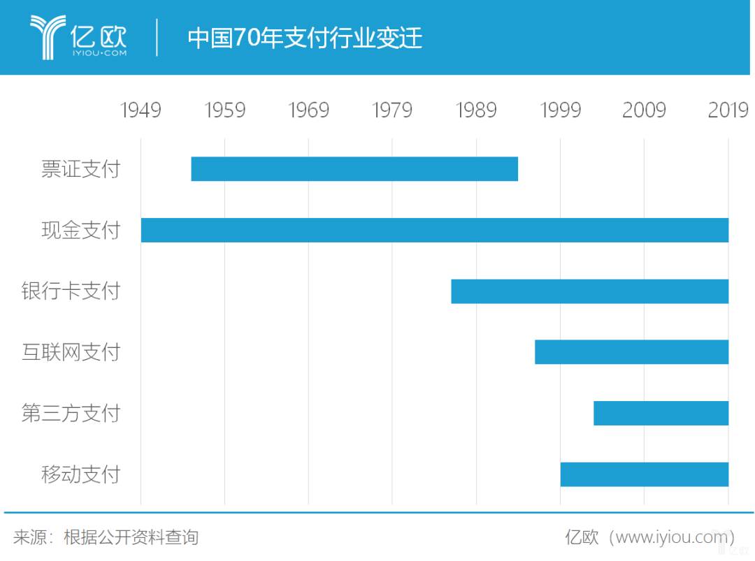 中国支付行业发展简史