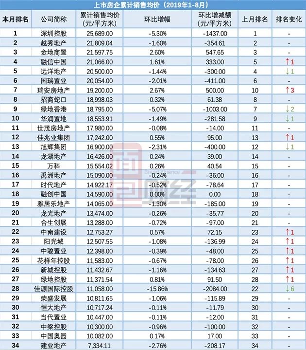 上市房企8月销售均价排行：均价13658元/平方，同比降一成