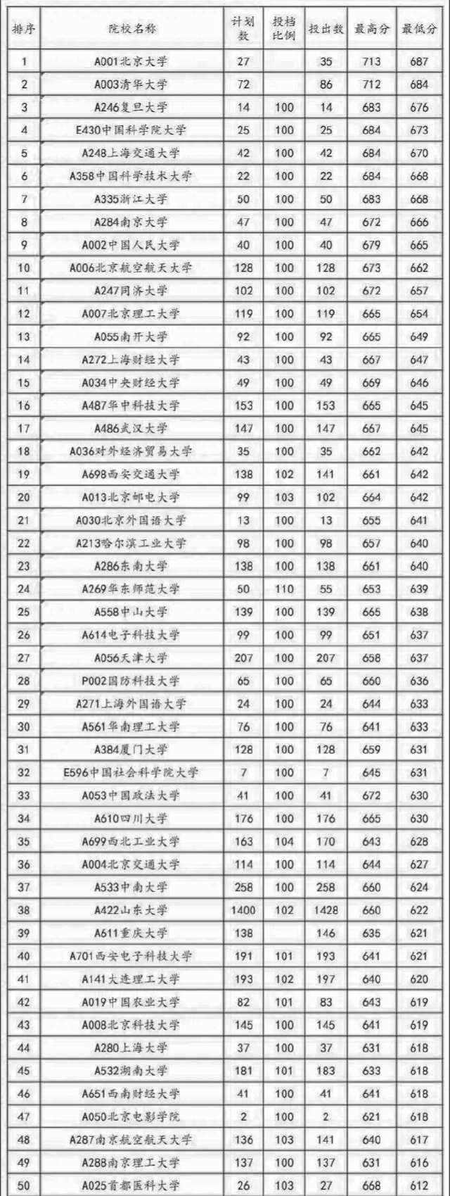 原创这些211大学的实力不输985，一般人还真考不上