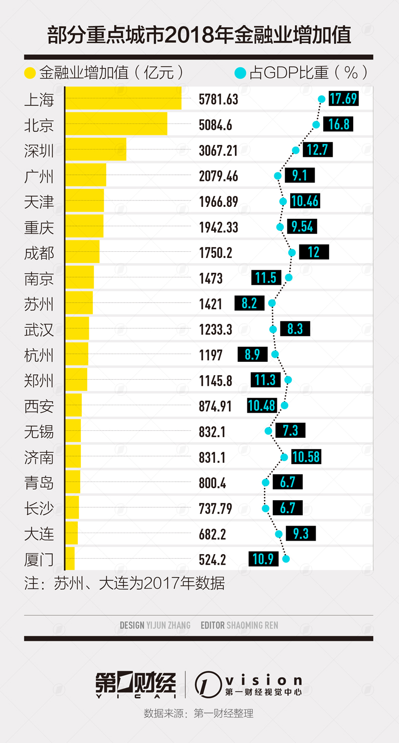 上海和北京金融gdp_上海环球金融中心(3)