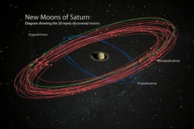 土星陡增20顆衛星，超越木星成太陽系衛星之王，但木星反超很容易 科技 第5張