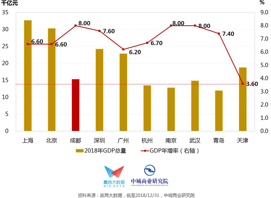 2019华夏时尚大数据魅都成都凭什么比肩帝都魔都丨windatax中城商研院