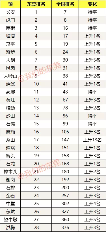 东莞各镇人口排名_2020东莞各镇gdp排名(2)