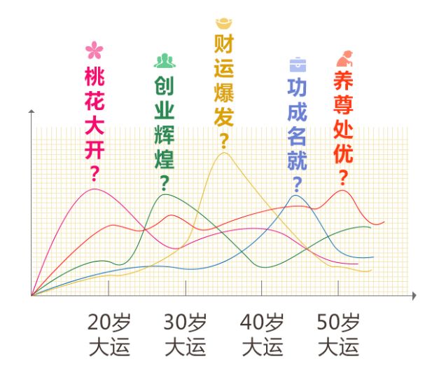 测你未来10年运程旺衰,下个大运是何时来