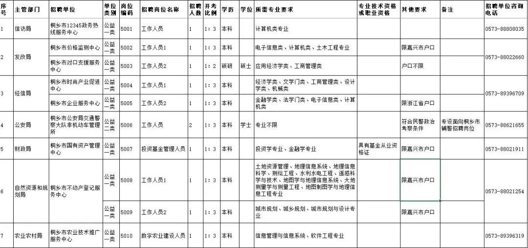 桐乡事业单位招聘_61人 桐乡事业单位公开招聘,详细岗位公布