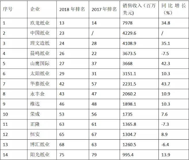 全球纸业75强公布 14家中国纸企上榜