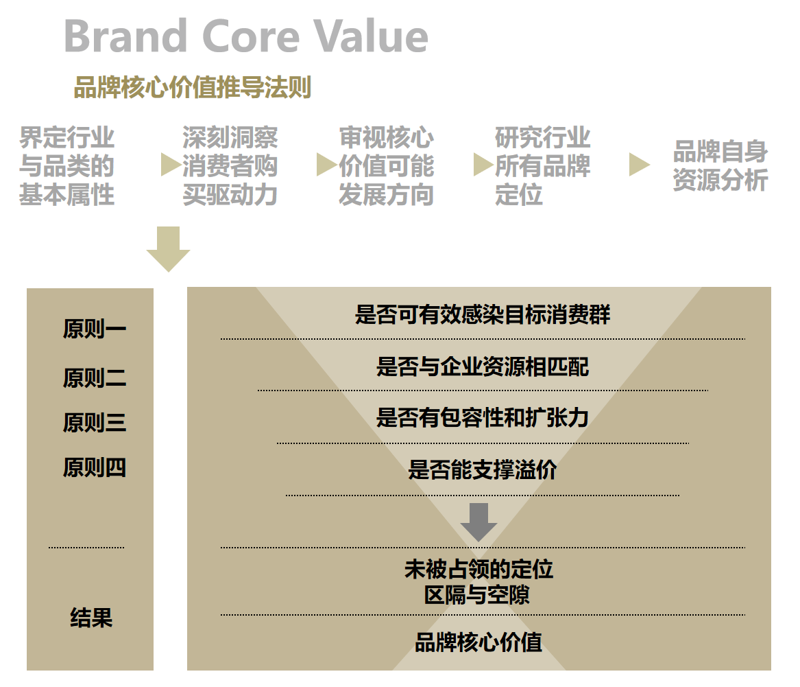 图3,欧赛斯品牌核心价值推导模型具体来说,欧赛斯品牌核心价值推导