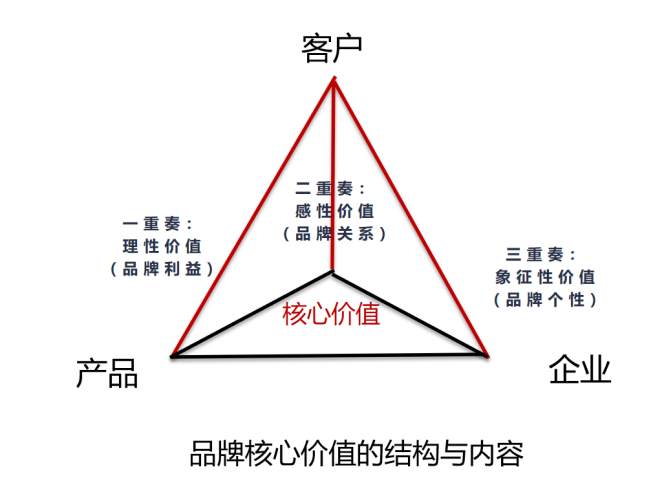 品牌核心价值的推导法则