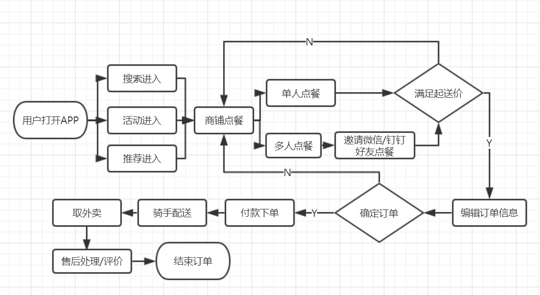 mrd:饿了么产品需求文档