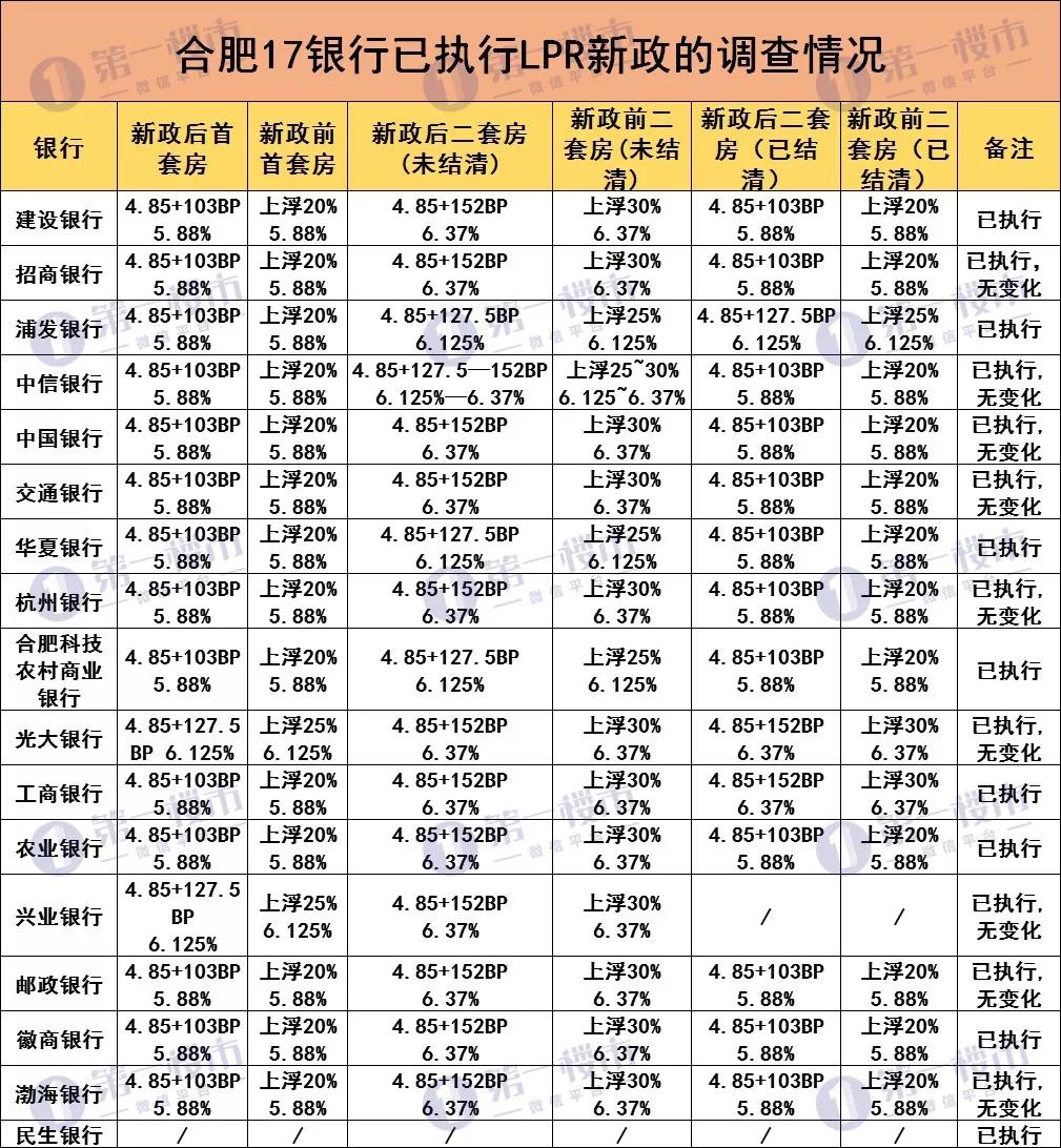 合肥房贷利率全面调整，17家银行执新规！