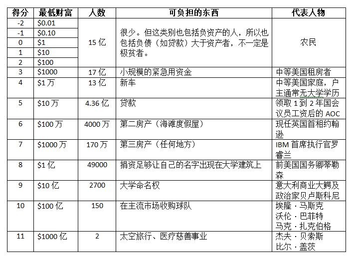 财富世界排名_2021世界财富排名图片