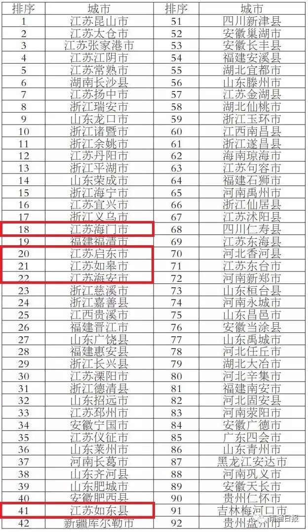 启东四榜在列，投资潜力巨大！人民日报发布2019年全国百强县市榜单！