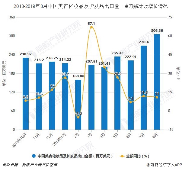 前8月化妆品零售额超1890亿,出口量超13.6万吨_中国