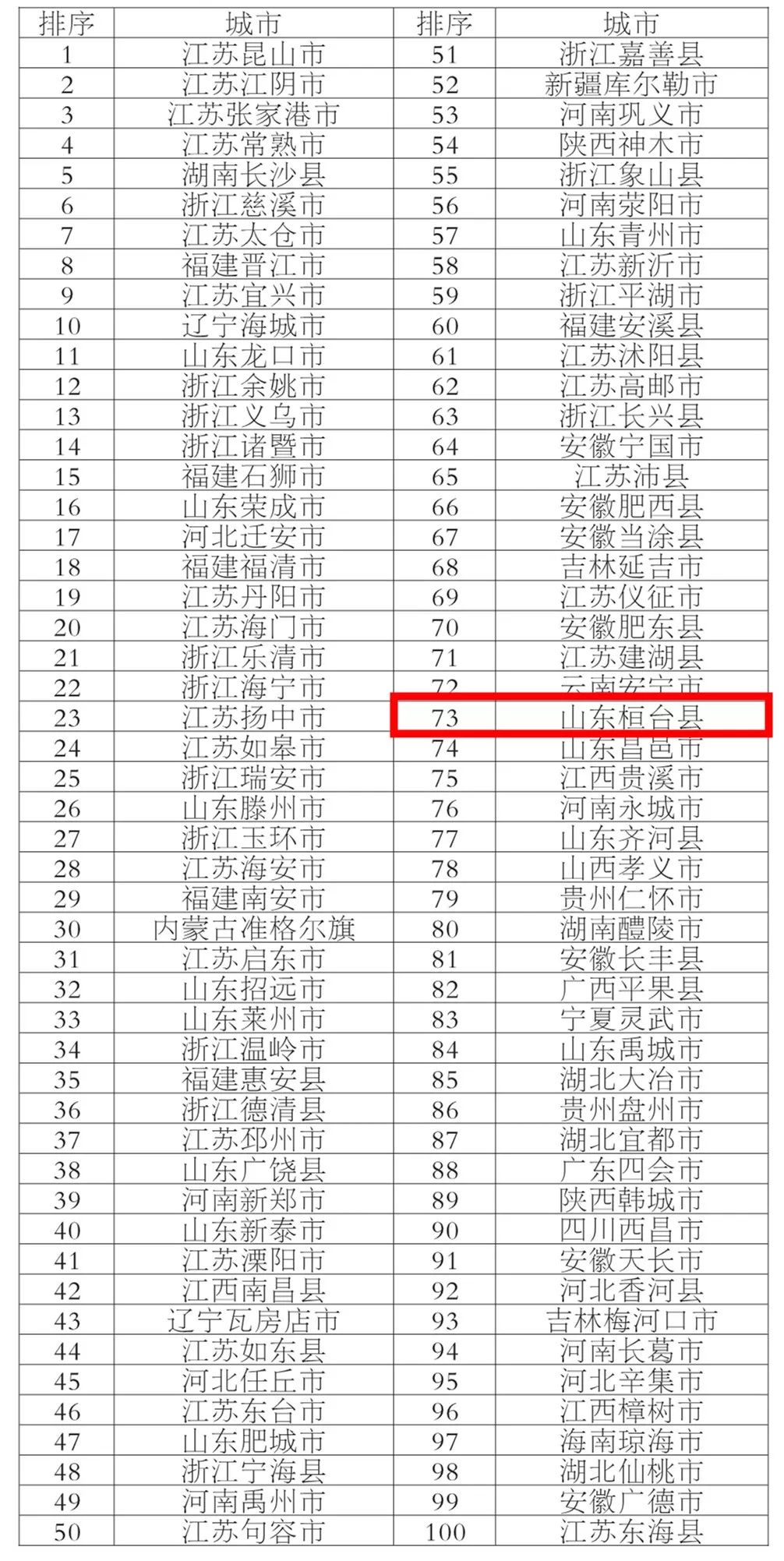 桓台县2000年gdp_GDP百强县全部跨进500亿时代